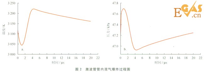 受限空間內(nèi)天然氣爆炸反應過程模擬分析