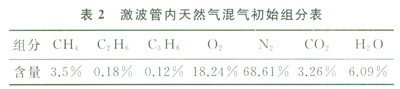 受限空間內(nèi)天然氣爆炸反應過程模擬分析