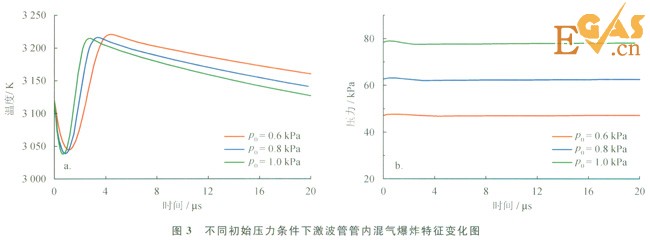 受限空間內(nèi)天然氣爆炸反應過程模擬分析