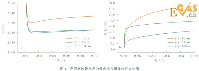 受限空間內(nèi)天然氣爆炸反應過程模擬分析