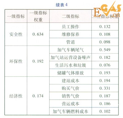 珠三角地區(qū)燃?xì)馄?chē)加氣站類(lèi)型優(yōu)化分析
