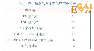 珠三角地區(qū)燃?xì)馄?chē)加氣站類(lèi)型優(yōu)化分析
