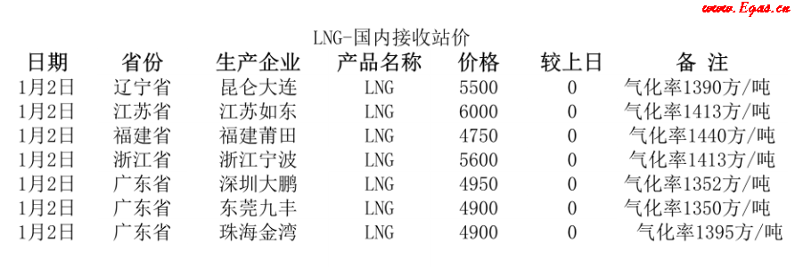 國內(nèi)<a href=http://m.dohmr.com/e/tags/?tagname=LNG target=_blank class=infotextkey>LNG</a>接收站.png