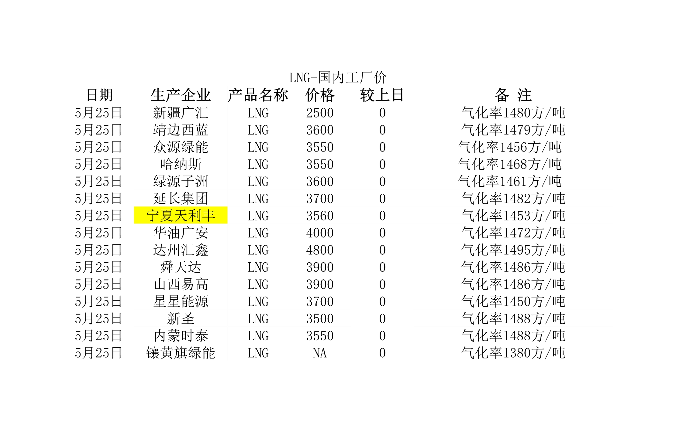 2018年5月25日國(guó)內(nèi)<a href=http://m.dohmr.com/e/tags/?tagname=LNG target=_blank class=infotextkey>LNG</a>工廠價(jià).jpg