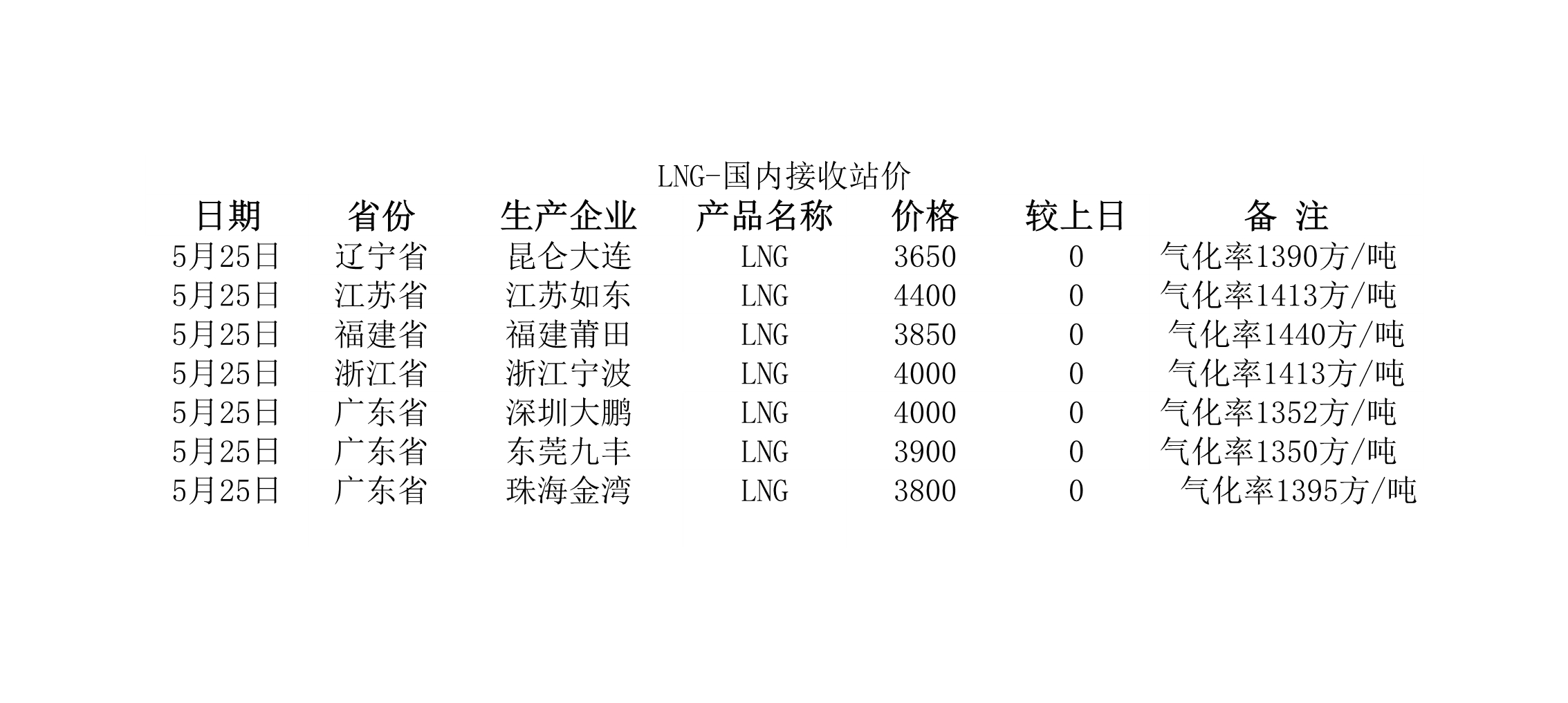 2018年5月25日國(guó)內(nèi)<a href=http://m.dohmr.com/e/tags/?tagname=LNG target=_blank class=infotextkey>LNG</a>接收站價(jià).jpg
