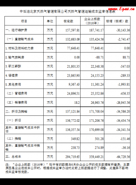 發(fā)改委對13家天然氣跨省管道運(yùn)輸企業(yè)開展定價(jià)成本監(jiān)審