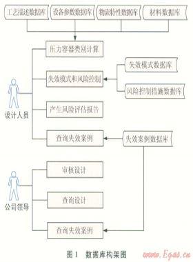 Ⅲ類壓力容器設(shè)計階段風(fēng)險評估與系統(tǒng)開發(fā)