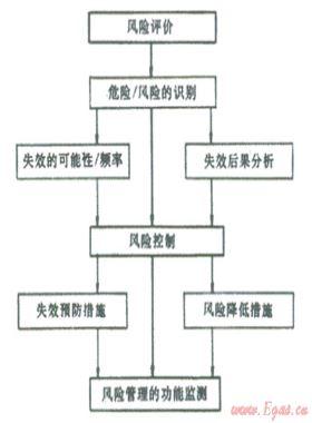 結(jié)合數(shù)字管道技術(shù)、管道完整性管理理念建立管道風(fēng)險(xiǎn)管理系統(tǒng)