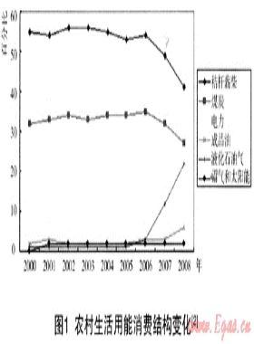 一種基于管道燃氣的農(nóng)村能源供應模式