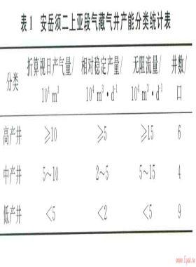 安岳地區(qū)上三疊統(tǒng)須二上亞段致密砂巖氣藏  氣井產能控制因素