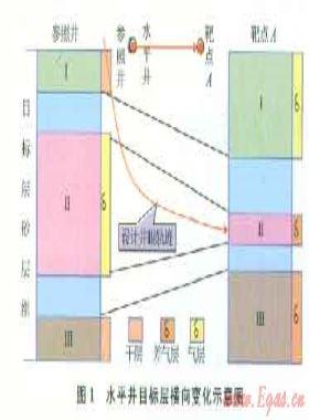 蘇里格氣田水平井開(kāi)發(fā)技術(shù)優(yōu)化