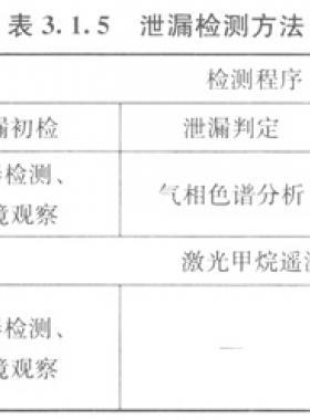 城鎮(zhèn)燃氣管網(wǎng)泄漏檢測技術規(guī)程城建標準/T 215—2014(含條文說明）
