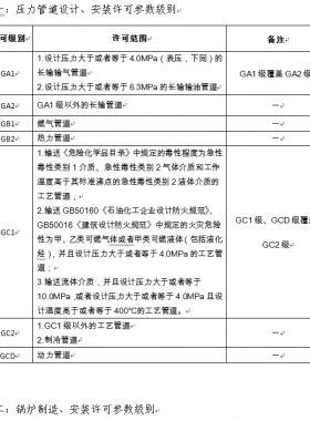 市場監(jiān)管總局關(guān)于特種設(shè)備行政許可有關(guān)事項的公告（【2019】3號）2019第3號特種設(shè)備生產(chǎn)單位許可目錄、特種設(shè)備檢驗檢測人員資格認(rèn)定項目、特種設(shè)備作業(yè)人員資格認(rèn)定分類與項目