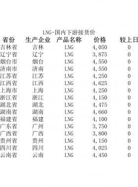 2018年5月25日國(guó)內(nèi)下游LNG接貨價(jià)、LNG接收站價(jià)、LNG工廠價(jià)