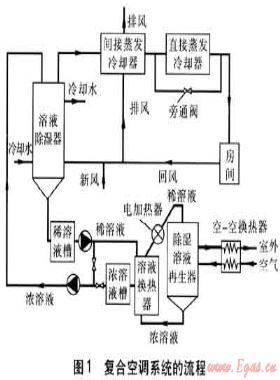 蒸發(fā)冷卻與溶液除濕復合空調(diào)系統(tǒng)的應(yīng)用
