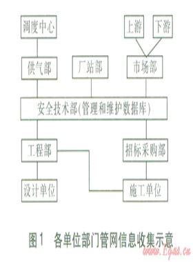 城鎮(zhèn)燃?xì)夤芫W(wǎng)風(fēng)險(xiǎn)評(píng)價(jià)基礎(chǔ)信息數(shù)據(jù)庫(kù)的開發(fā)
