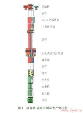 阿姆河右岸高溫、高壓、高含硫氣田DST測試管柱優(yōu)化設(shè)計(jì)