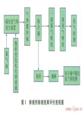 鉆井液除硫劑除硫效果的靜態(tài)評價實驗及認(rèn)識