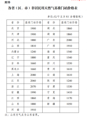 國家發(fā)展改革委關(guān)于降低非居民用天然氣基準(zhǔn)門站價(jià)格的通知發(fā)改價(jià)格規(guī)〔2017〕1582號(hào)