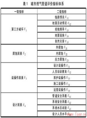城市燃?xì)夤艿里L(fēng)險(xiǎn)評價(jià)研究