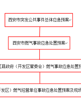 《西安市燃氣事故應(yīng)急處置預(yù)案（2018年修訂稿）》