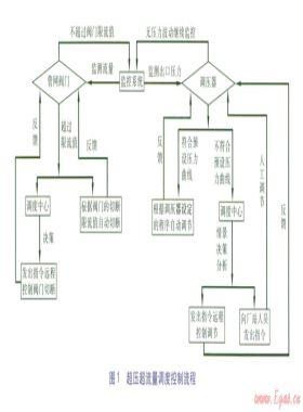 城市智能燃氣網(wǎng)運營調度架構與優(yōu)化方向