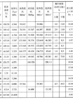 天然氣主要組分在標準狀態(tài)下的氣體常數(shù)、密度、臨界溫度、高低熱值、爆炸極限、運動粘度、低壓比熱容等物理化學性質(zhì)