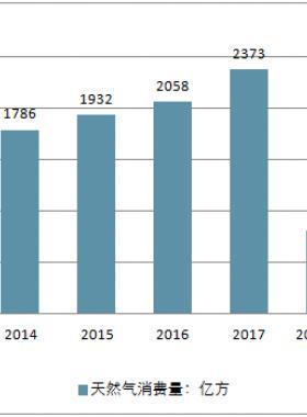 2018年中國(guó)天然氣行業(yè)現(xiàn)狀及未來(lái)發(fā)展趨勢(shì)分析（8月文章）