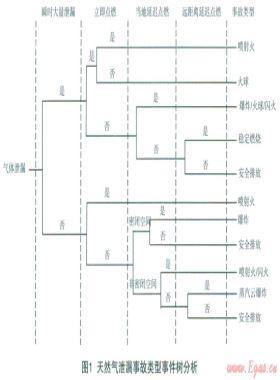 城市中高壓燃?xì)夤艿佬孤?、火?zāi)事故風(fēng)險(xiǎn)分析