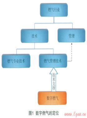 數(shù)字燃?xì)獾母拍睢⒎懂?、理論及核心技術(shù)