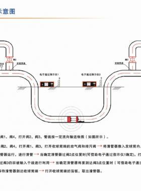 清管收發(fā)球操作原理及常見(jiàn)清管球設(shè)備介紹