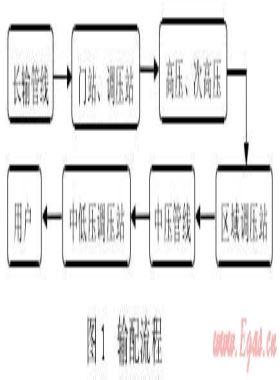 城鎮(zhèn)高壓、次高壓燃?xì)夤艿拦こ探ㄔO(shè)探討