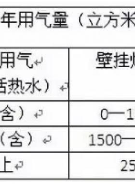 北京明起天然氣調(diào)價(jià)啦！每立方米上調(diào)3毛5