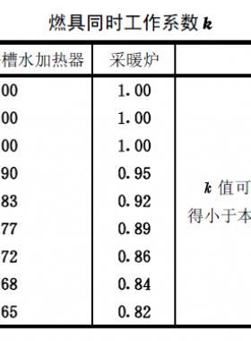 燃?xì)鉄崴?、浴槽水加熱器及采暖爐同時(shí)工作系數(shù)表
