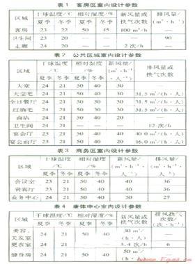 某五星級酒店暖通空調(diào)系統(tǒng)設(shè)計(jì)