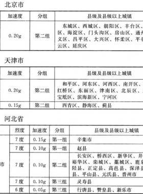 我國(guó)主要城鎮(zhèn)抗震設(shè)防烈度、設(shè)計(jì)基本地震加速度和設(shè)計(jì)地震分組