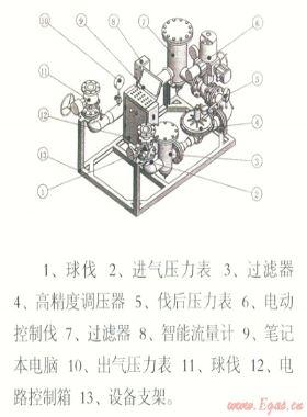 電腦控制天然氣管道、儲氣設(shè)施置換和浸灌裝置“置換速度與置換終端狀態(tài)分析”