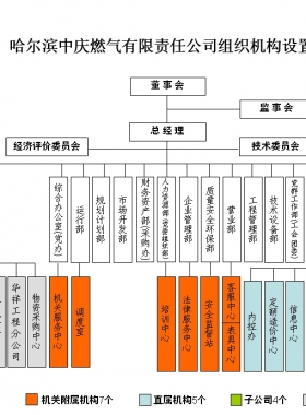 哈爾濱中慶燃氣有限責(zé)任公司及客服熱線電話