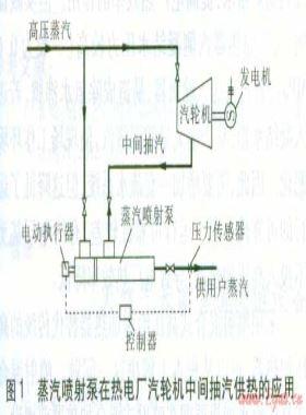 蒸汽噴射泵、噴射式混合加熱器的應用
