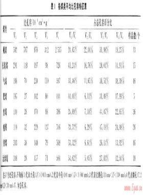 華北地區(qū)各類煤儲層孔隙、吸附特征及試井成果分析