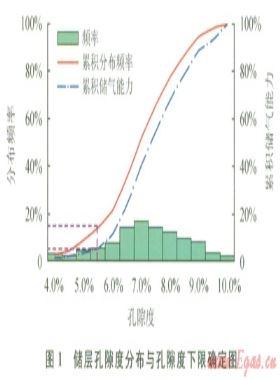 低孔、低滲致密砂巖儲層物性下限值的確定