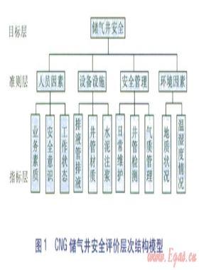 CNG地下儲(chǔ)氣井模糊層次分析法安全評價(jià)模型