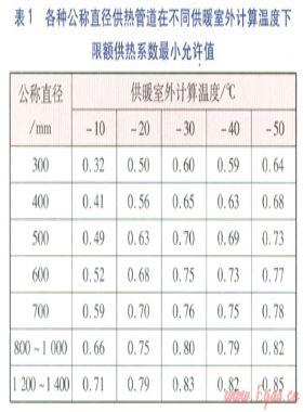 環(huán)狀熱網(wǎng)事故工況下基礎及移動熱源優(yōu)化調度
