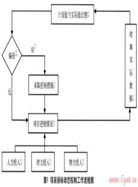 項目目標(biāo)動態(tài)控制原理在地下燃氣管線保護中的應(yīng)用