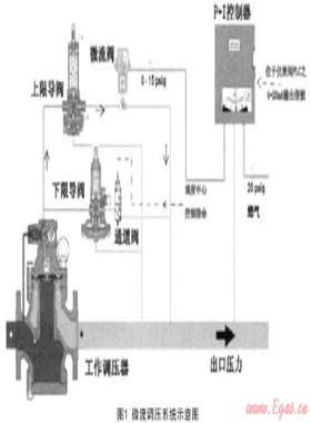 微流遙調(diào)技術(shù)在城市燃氣調(diào)壓站中的應(yīng)用