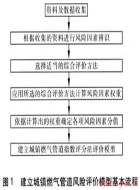 城鎮(zhèn)燃氣管道風險綜合評價方法的選擇