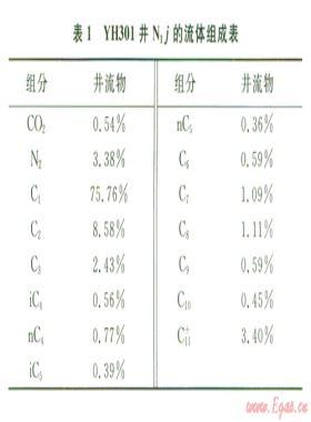 牙哈凝析氣藏注氣開發(fā)過程反蒸發(fā)動(dòng)態(tài)相態(tài)特征