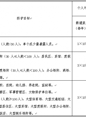 《危險化學品生產(chǎn)、儲存裝置個人可接受風險標準和社會可接受風險標準(試行)》(國家安全監(jiān)管總局公告2014年第13號)
